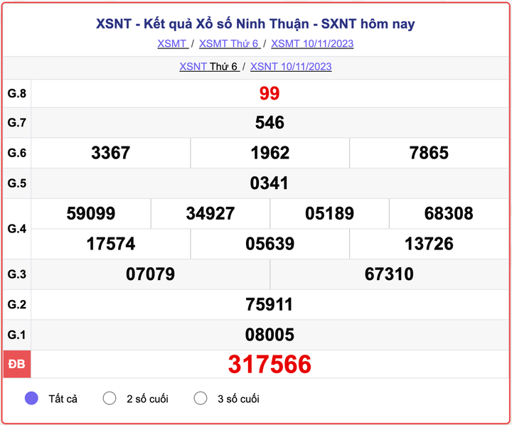 XSNT thứ 6, kết quả xổ số Ninh Thuận ngày 10/11/2023