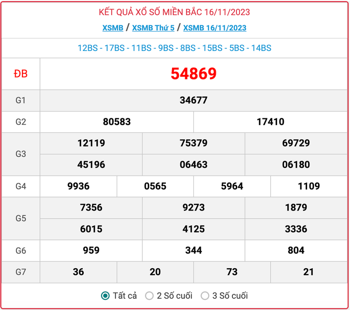 XSMB thứ 5, kết quả xổ số miền Bắc ngày 16/11/2023