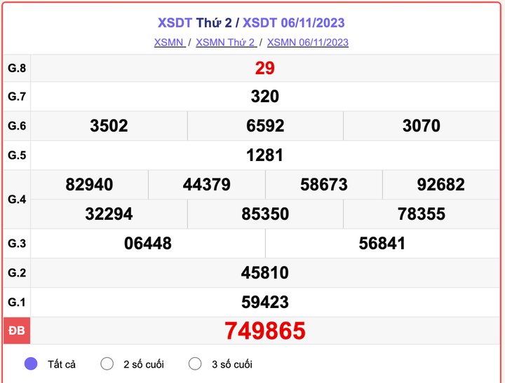 XSDT thứ 2, kết quả xổ số Đồng Tháp hôm nay 6/11/2023