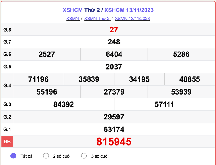 XSHCM thứ 2, kết quả xổ số TP.HCM hôm nay 13/11/2023