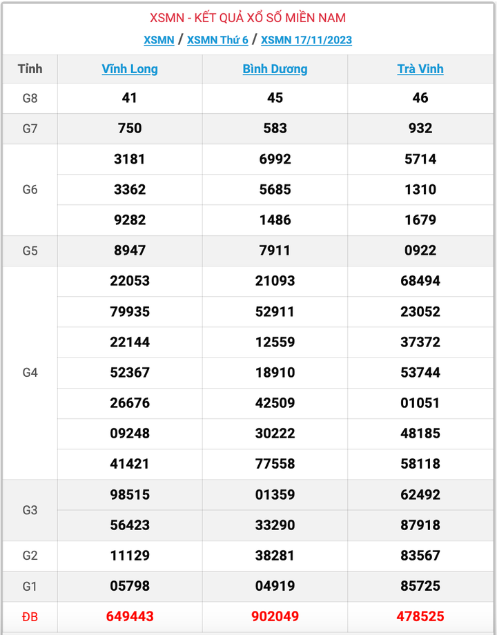 XSMN thứ 6, kết quả xổ số miền Nam ngày 17/11/2023