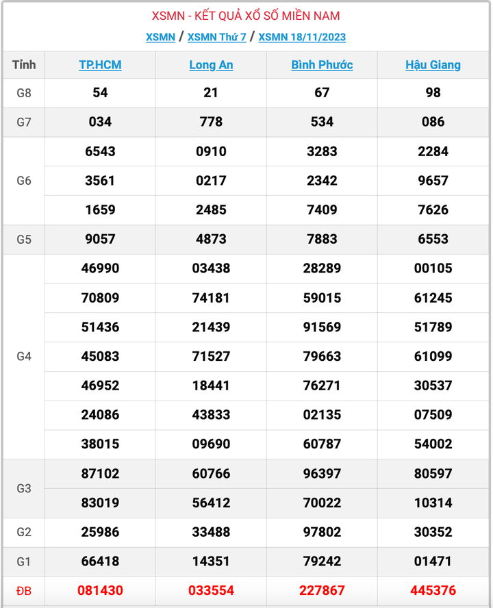 XSMN thứ 7, kết quả xổ số miền Nam ngày 18/11/2023