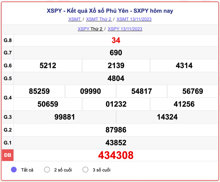 XSPY thứ 2, kết quả xổ số Phú Yên hôm nay 13/11/2023