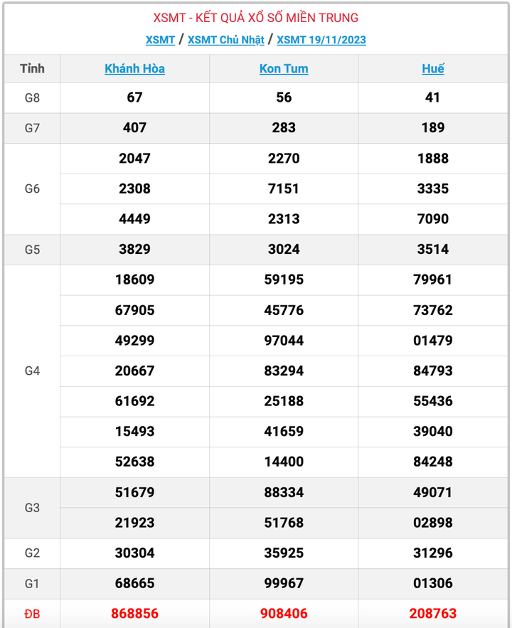 XSMT Chủ nhật, kết quả xổ số miền Trung ngày 19/11/2023