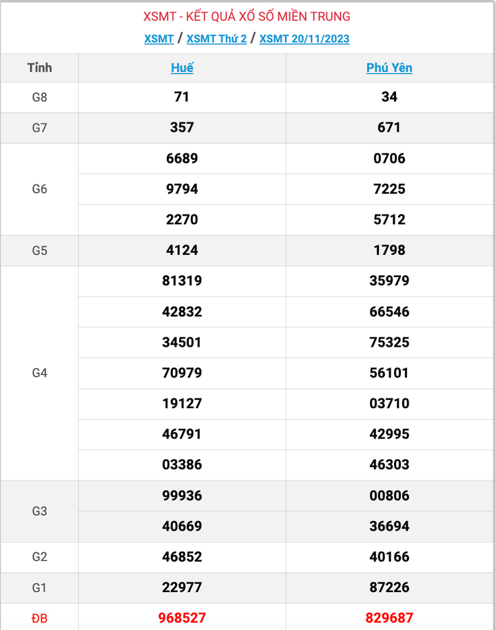XSMT thứ 2, kết quả xổ số miền Trung ngày 20/11/2023