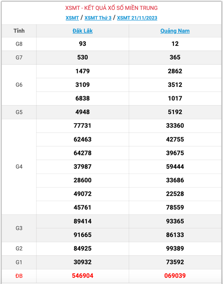 XSMT thứ 3, kết quả xổ số miền Trung ngày 21/11/2023