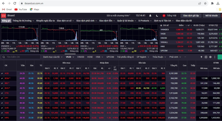VN-Index giảm hơn 25 điểm sau khi kết thúc phiên giao dịch ngày 23/11. (Ảnh chụp màn hình)