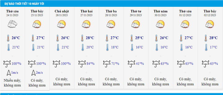 Dự báo thời tiết Hà Nội 10 ngày tới.