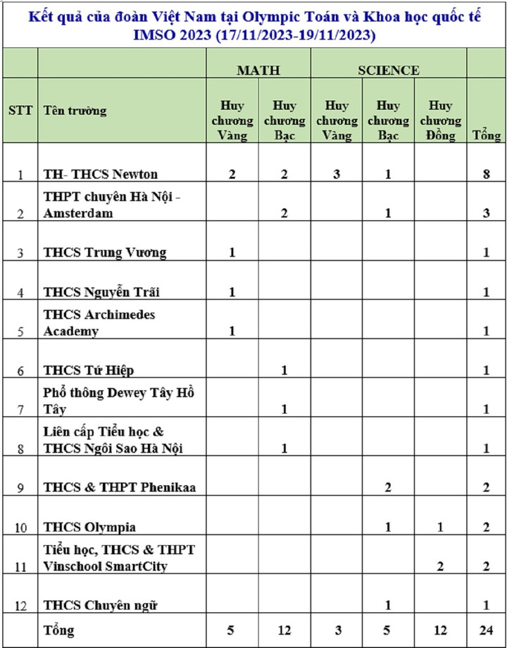 Đoàn Việt Nam dẫn đầu tại kỳ thi toán và khoa học quốc tế IMSO 2023 - 2