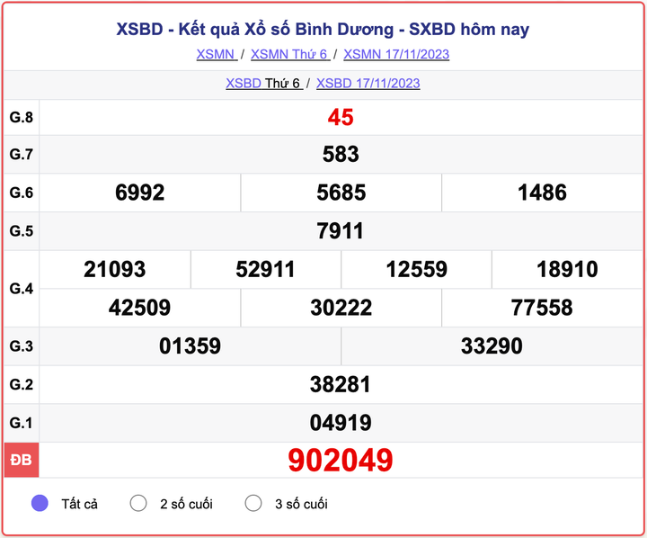XSBD thứ 6, kết quả xổ số Bình Dương ngày 17/11/2023
