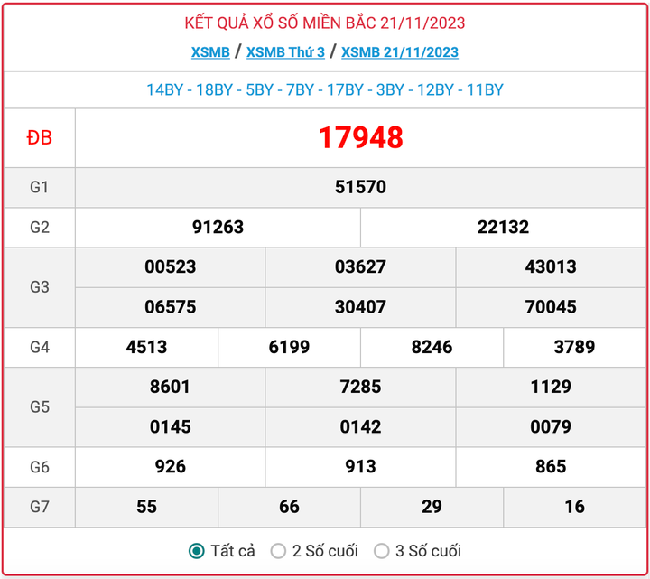 XSMB thứ 3, kết quả xổ số miền Bắc ngày 21/11/2023