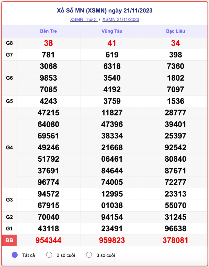 XSMN thứ 3, kết quả xổ số miền Nam ngày 21/11/2023