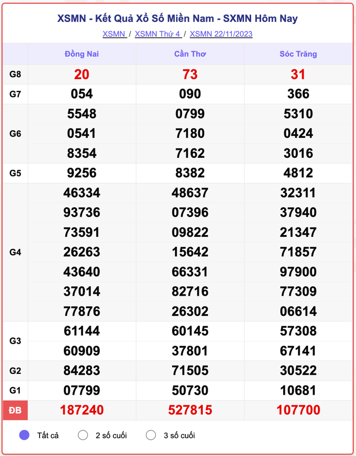 XSMN thứ 4, kết quả xổ số miền Nam ngày 22/11/2023