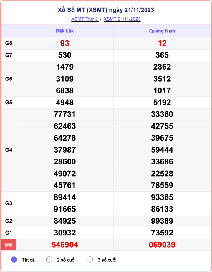 XSMT thứ 3, kết quả xổ số miền Trung ngày 21/11/2023