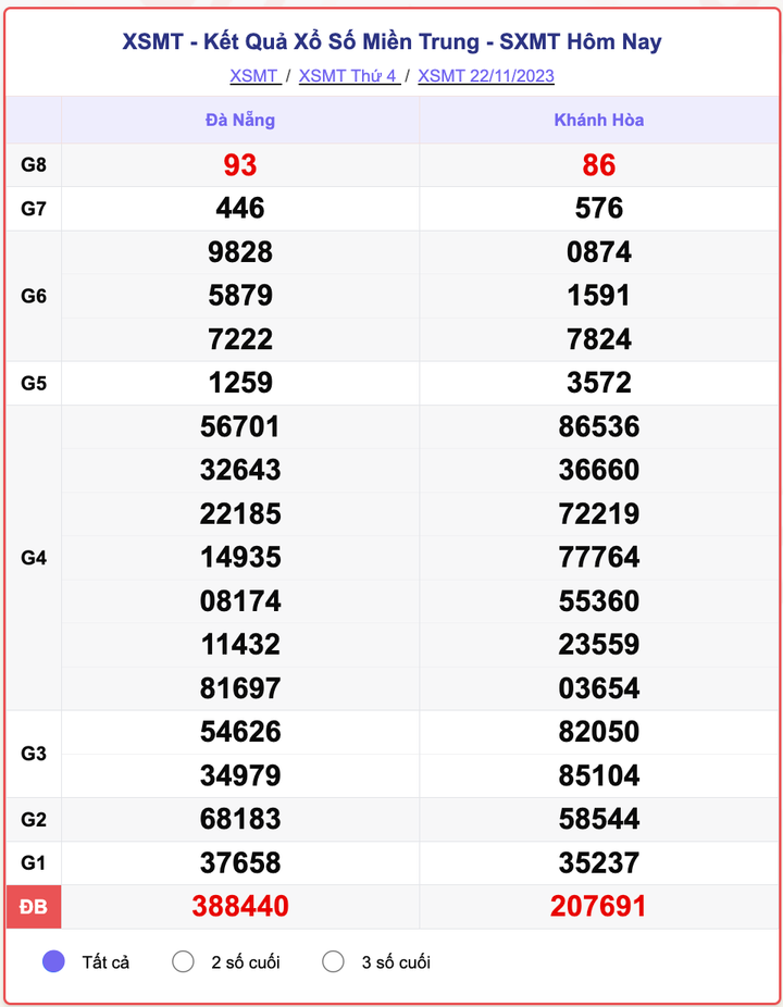 XSMT thứ 4, kết quả xổ số miền Trung ngày 22/11/2023