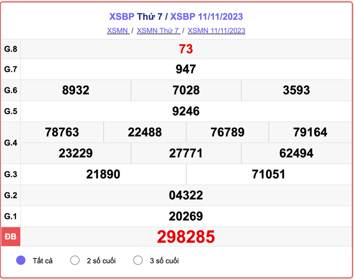 XSBP thứ 7, kết quả xổ số Bình Phước ngày 11/11/2023
