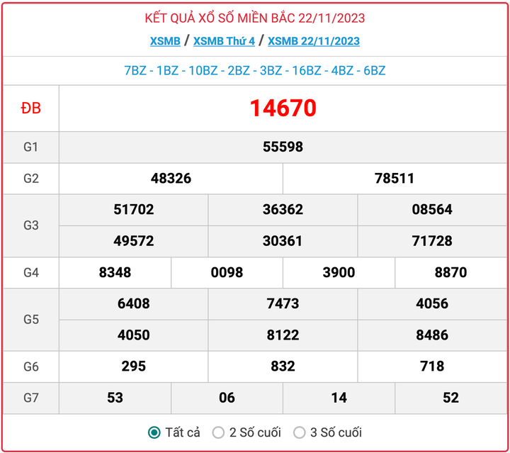 XSMB thứ 4, kết quả xổ số miền Bắc ngày 22/11/2023