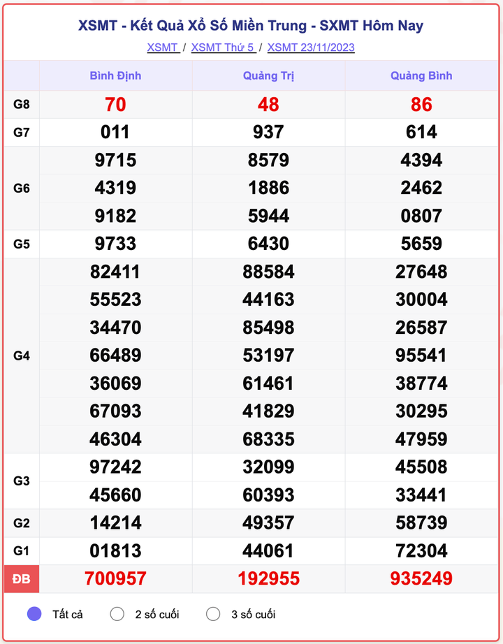 XSMT thứ 5, kết quả xổ số miền Trung ngày 23/11/2023