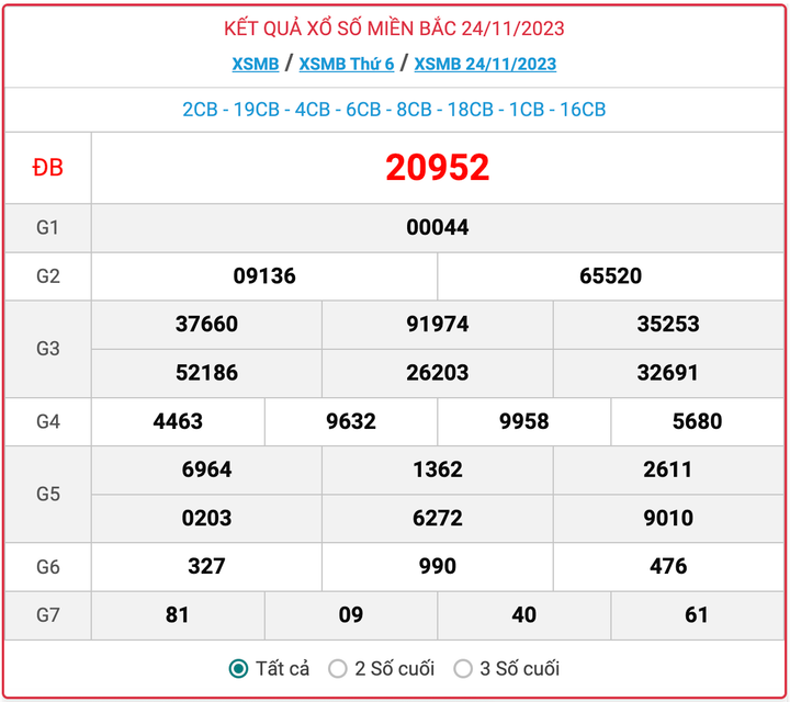 XSMB thứ 6, kết quả xổ số miền Bắc ngày 24/11/2023