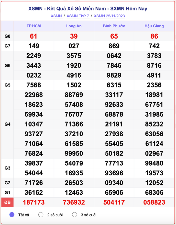 XSMN thứ 7, kết quả xổ số miền Nam ngày 25/11/2023