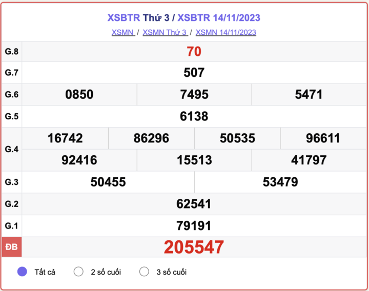 XSBTR thứ 3, kết quả xổ số Bến Tre hôm nay 14/11/2023