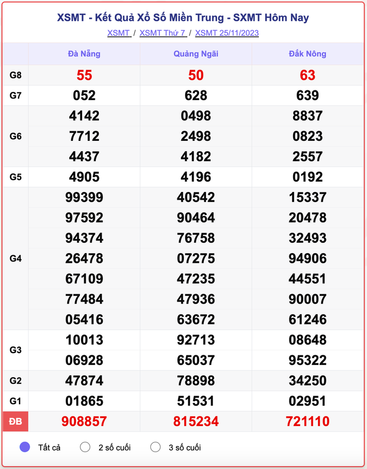 XSMT thứ 7, kết quả xổ số miền Trung ngày 25/11/2023
