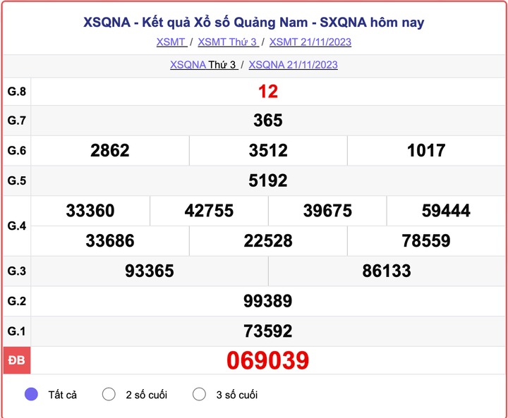 XSQNA thứ 3, kết quả xổ số Quảng Nam ngày 21/11/2023