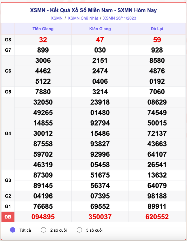 XSMN Chủ nhật, kết quả xổ số miền Nam ngày 26/11/2023