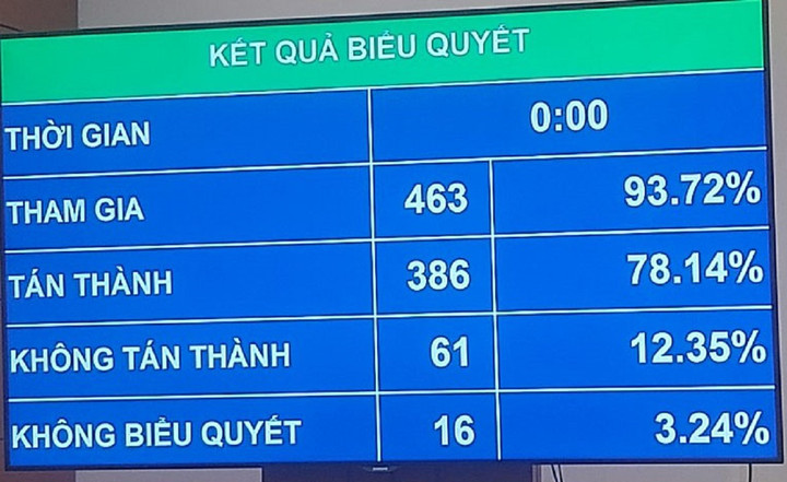 Kết quả biểu quyết thông qua Luật Lực lượng tham gia bảo vệ an ninh, trật tự ở cơ sở.