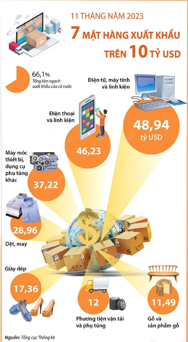 7 mặt hàng xuất khẩu trên 10 tỷ USD.
