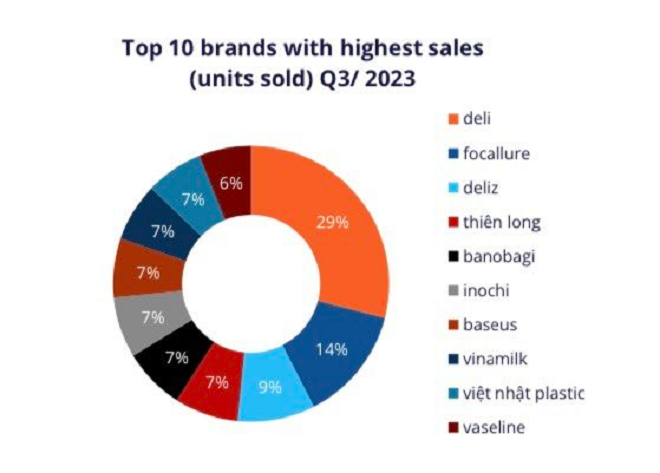 Deli Việt Nam dẫn đầu BXH 10 thương hiệu bán chạy nhất trên Shopee.