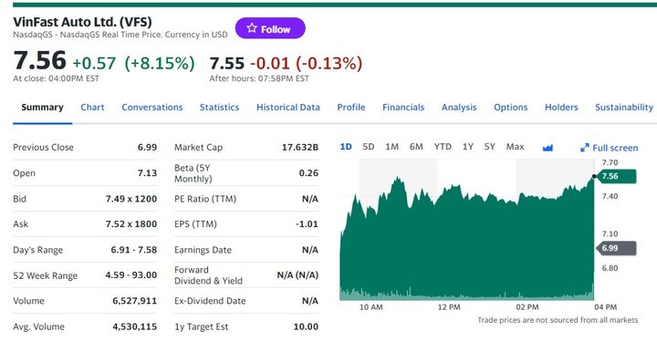 Cổ phiếu VinFast tăng 8,15% so với phiên liền trước. (Ảnh chụp màn hình)
