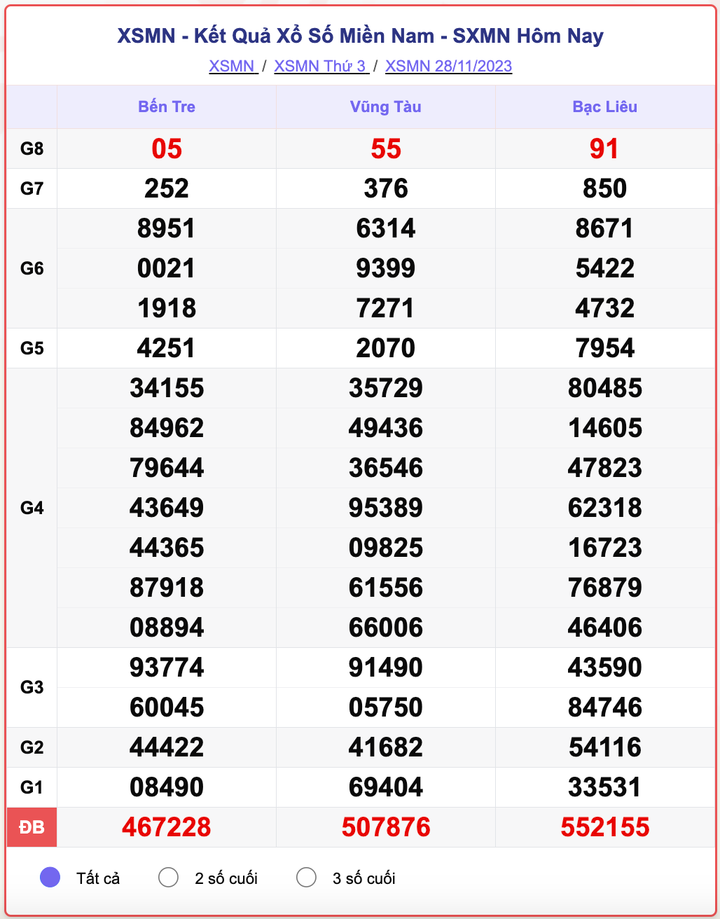 XSMN thứ 3, kết quả xổ số miền Nam ngày 28/11/2023