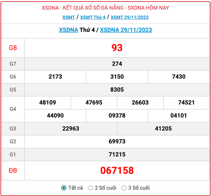XSDNA thứ 4, kết quả xổ số Đà Nẵng ngày 29/11/2023
