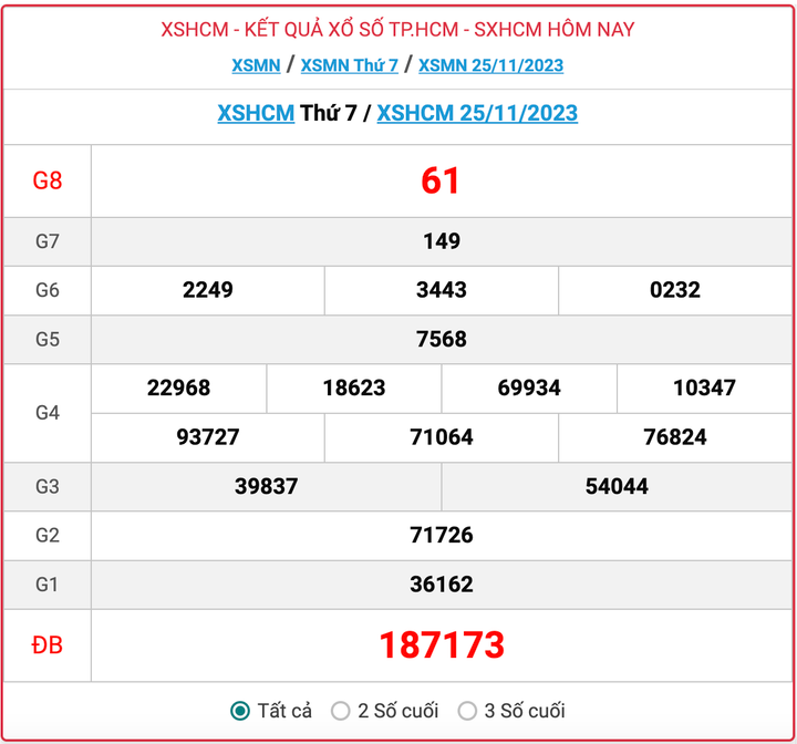 XSHCM thứ 7, kết quả xổ số TP.HCM hôm nay 25/11/2023
