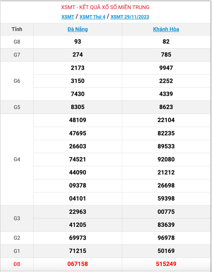 XSMT thứ 4, kết quả xổ số miền Trung ngày 29/11/2023