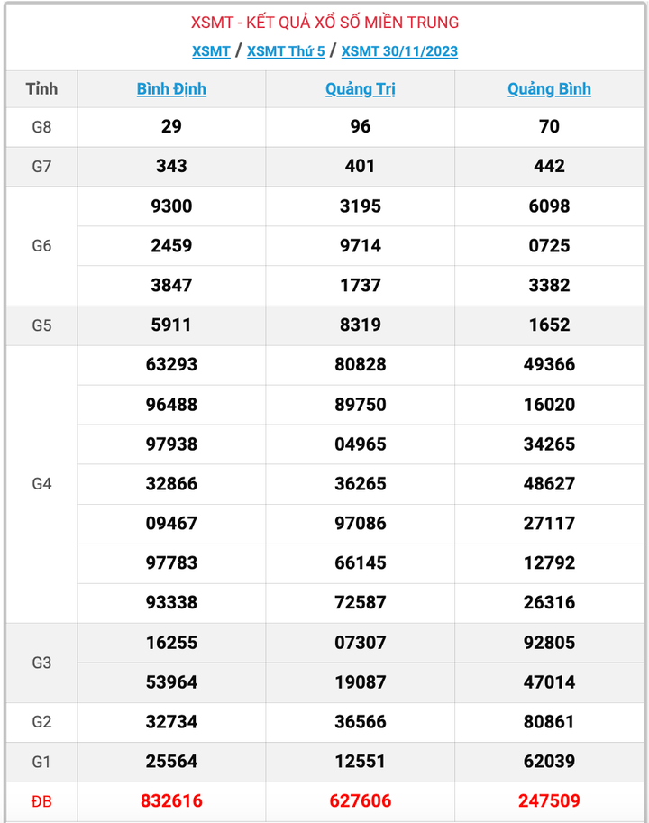 XSMT thứ 5, kết quả xổ số miền Trung ngày 30/11/2023