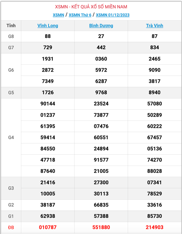 XSMN thứ 6, kết quả xổ số miền Nam ngày 1/12/2023