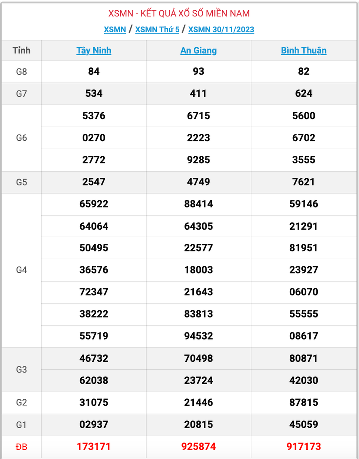 XSMN thứ 5, kết quả xổ số miền Nam ngày 30/11/2023