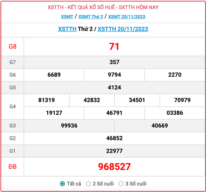 XSTTH thứ 2, kết quả xổ số Thừa Thiên Huế ngày 20/11/2023