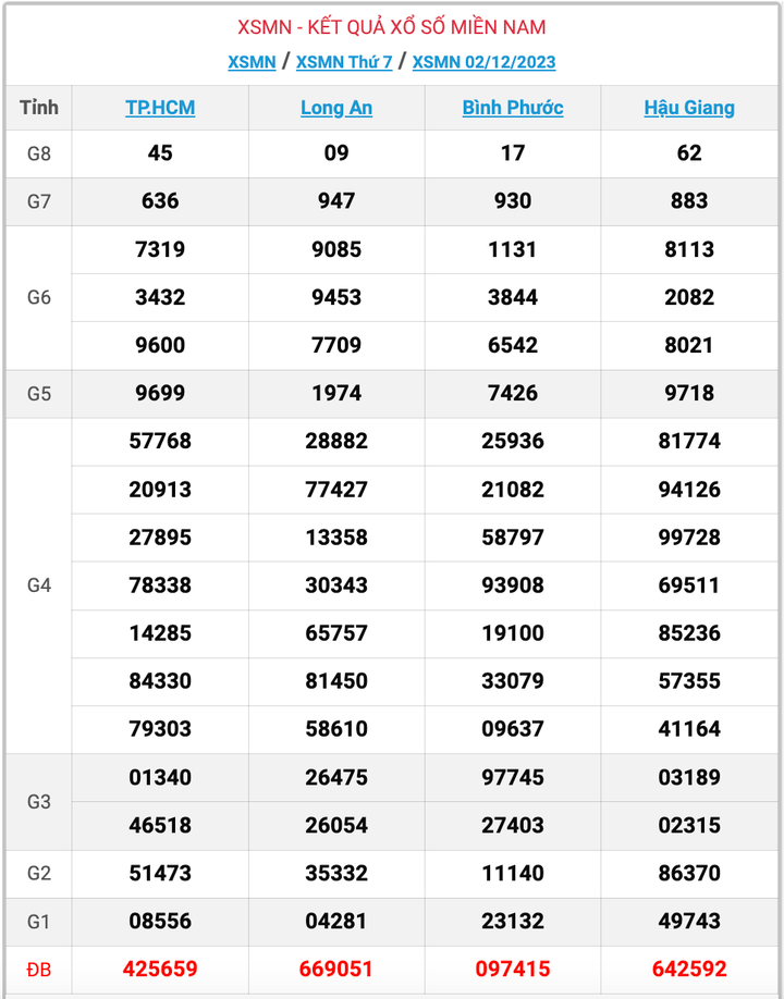 XSMN thứ 7, kết quả xổ số miền Nam ngày 2/12/2023