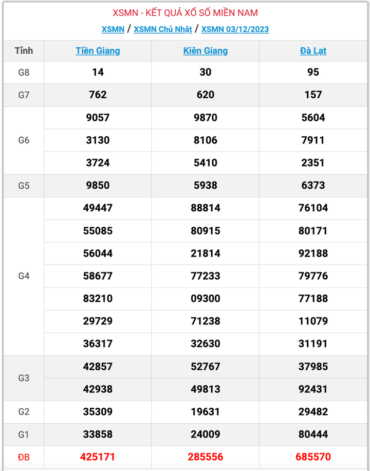 XSMN Chủ nhật, kết quả xổ số miền Nam ngày 3/12/2023
