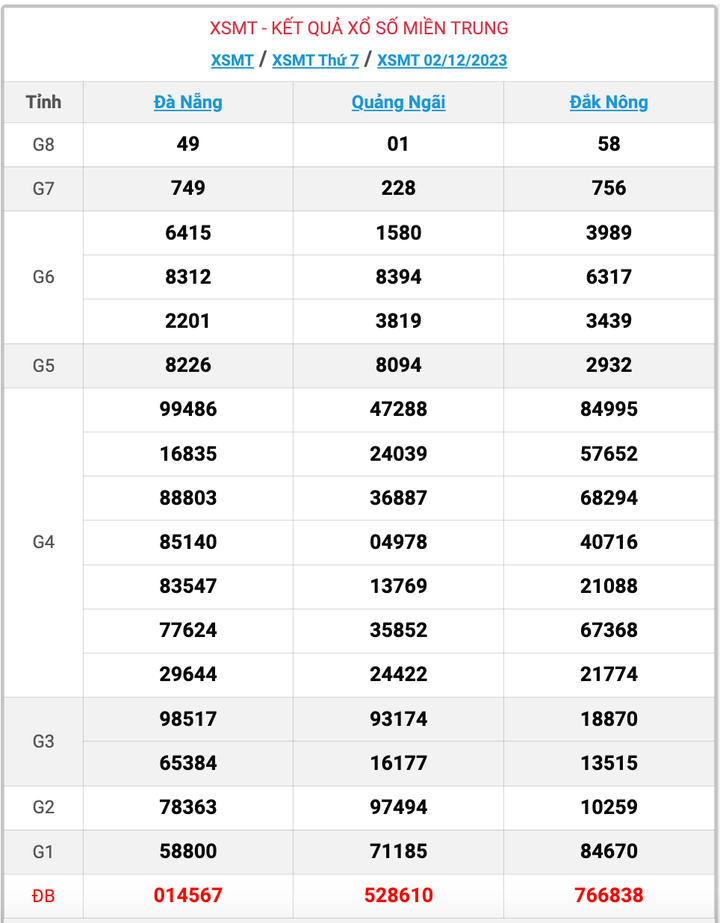 XSMT thứ 7, kết quả xổ số miền Trung ngày 2/12/2023