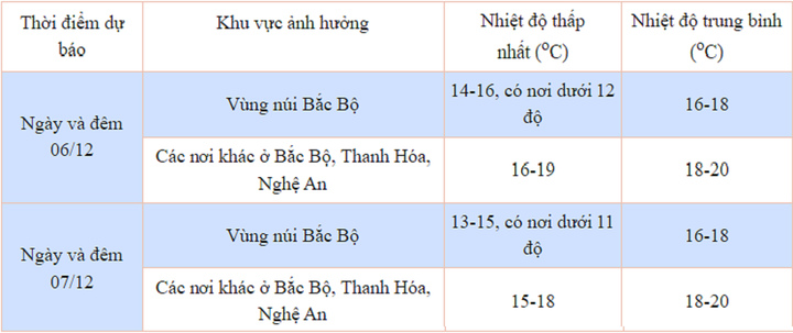 Dự báo nền nhiệt ngày 6-7/12 các khu vực chịu ảnh hưởng của đợt không khí lạnh tăng cường.