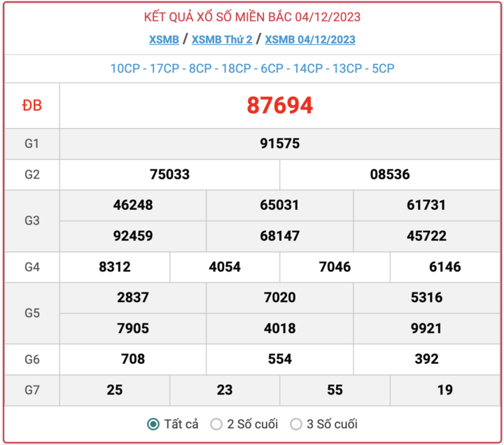 XSMB thứ 2, kết quả xổ số miền Bắc ngày 4/12/2023