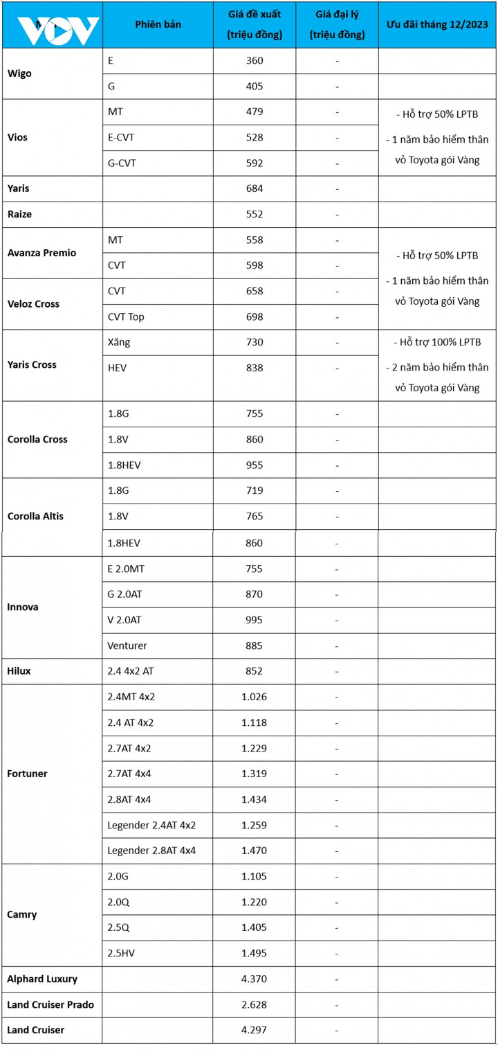 Bảng giá ô tô Toyota tháng 12: Ưu đãi hàng loạt xe cho dịp cuối năm - 2