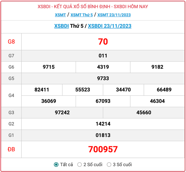 XSBDI thứ 5, kết quả xổ số Bình Định hôm nay 23/11/2023