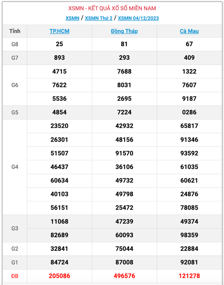 XSMN thứ 2, kết quả xổ số miền Nam ngày 4/12/2023
