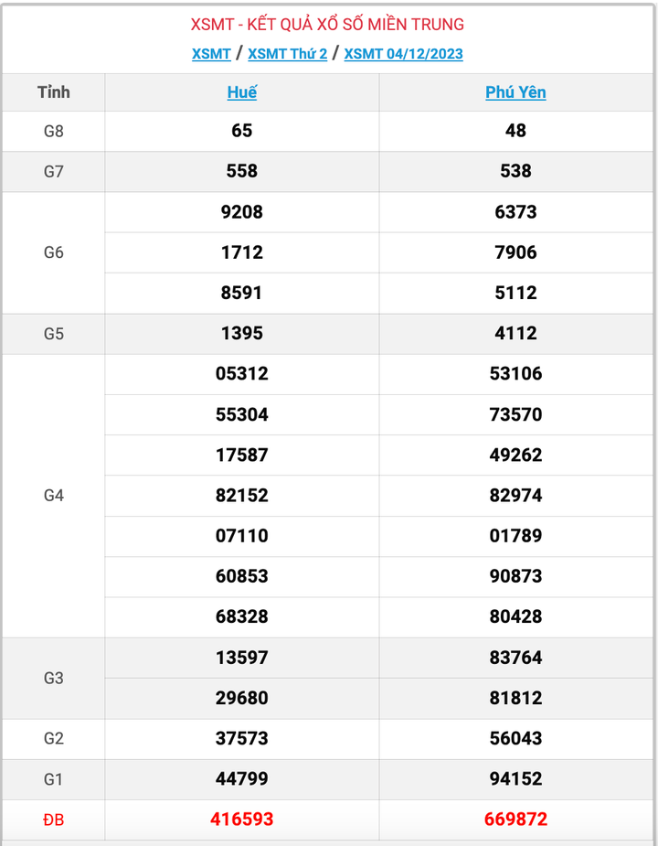 XSMT thứ 2, kết quả xổ số miền Trung ngày 4/12/2023
