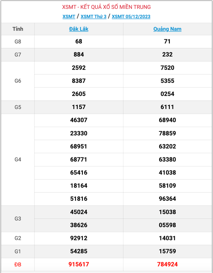 XSMT thứ 3, kết quả xổ số miền Trung ngày 5/12/2023